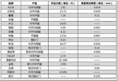 2015-2016年度市场主流系统门窗产品大评测 五金配件深度解析